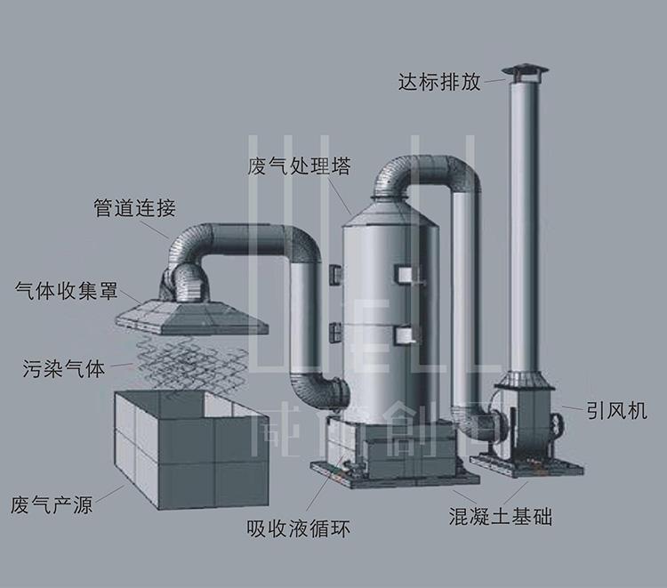 废气处理3